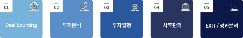 투자의사 결정과정